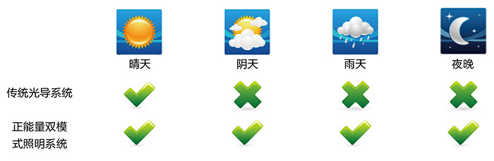正能量無電照明系統，適配各種天氣